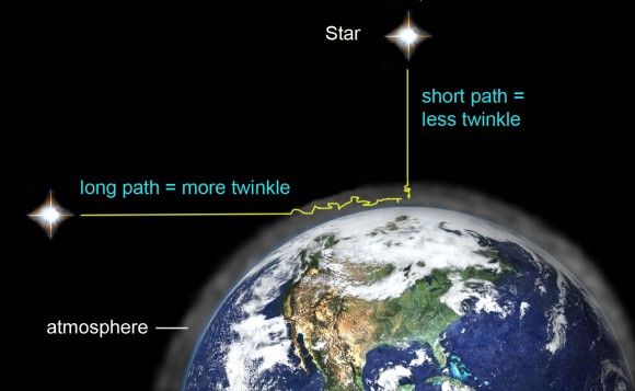 Twinkling is caused by moving air pockets in our atmosphere. Twinkling is much stronger and more noticeable near the horizon, because our line of sight passes through a much greater thickness of air. Illustration: Bob King - See more at: http://astrobob.areavoices.com/2011/09/04/why-stars-twinkle-and-sputter-in-color/#sthash.MNP51ROv.dpuf
