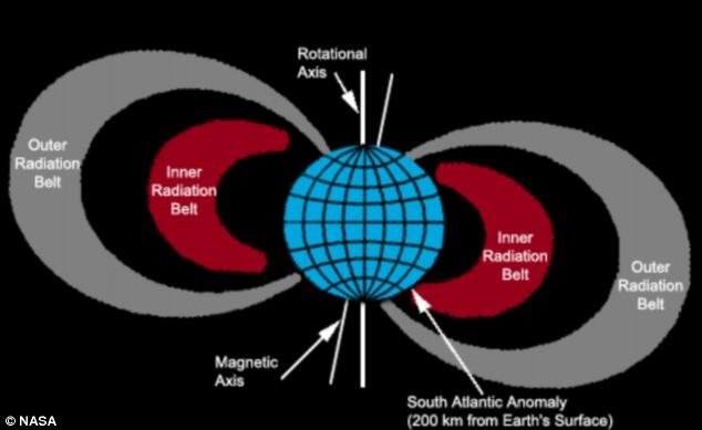 The South Atlantic Anomaly (SAA) is an area which exposes orbiting satellites to higher-than-usual levels of radiation.