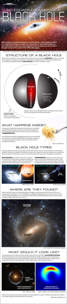Infographic: Black holes are strange regions where gravity is strong enough to bend light, warp space and distort time.