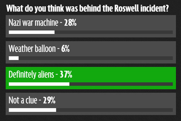 Mirron Online Roswell poll results, as of the posting of this story. (Credit: Mirror Online)