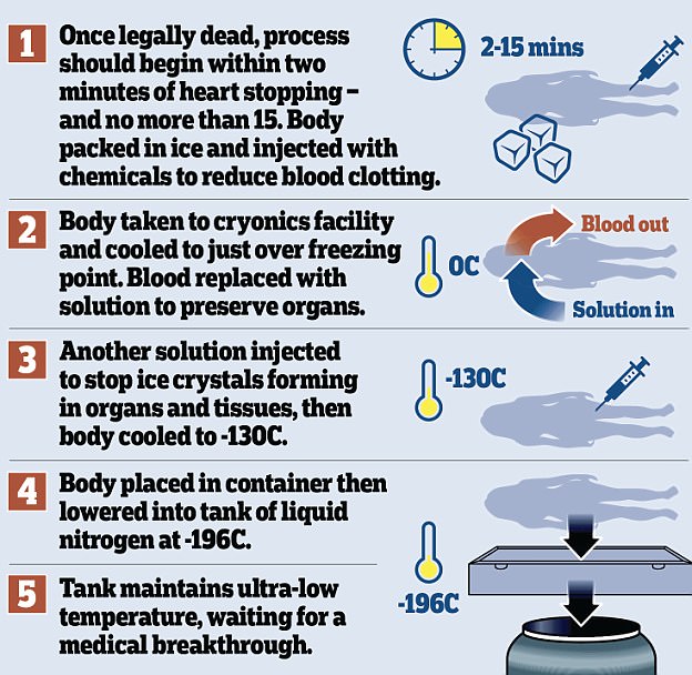First human frozen by cryogenics could be brought back to life ‘in just TEN years’, claims expert 10