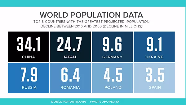 Record holders for population decline according to PRB forecasts