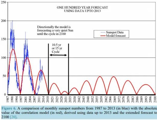 Great solar minimum and the onset of the Little Ice Age 4