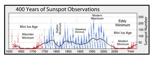 Großes Sonnenminimum und der Beginn der Kleinen Eiszeit 9