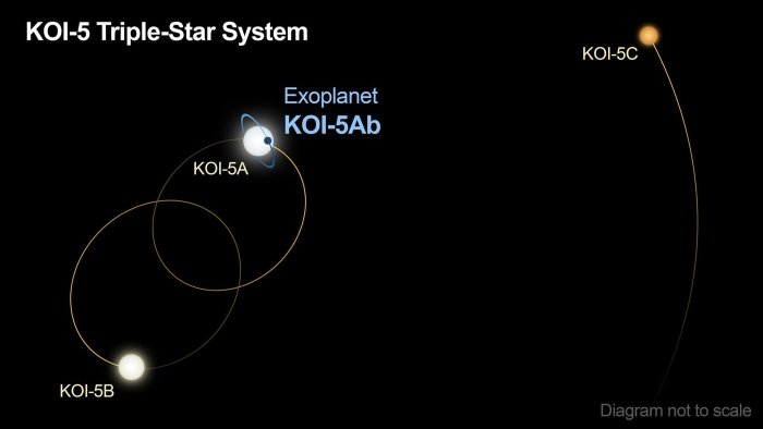 KOI-5Ab, the curious planet that orbits in a system of three suns 2
