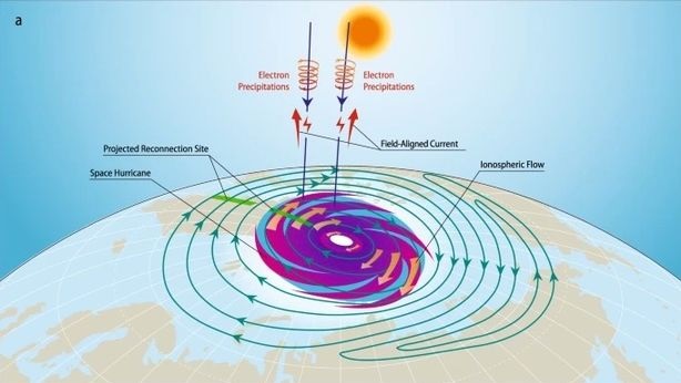 For the first time in history, a space hurricane over the North Pole was observed by scientists 6